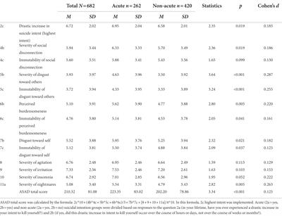 Assessment of acute and non-acute suicide crisis symptoms: Validation of the Korean version of the acute suicidal affective disturbance inventory